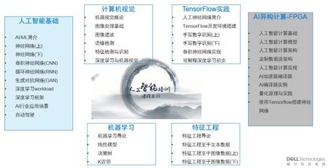 戴爾科技學院AI精品課 首席科學家領航，探索軟件與輔助設備的研發(fā)前沿
